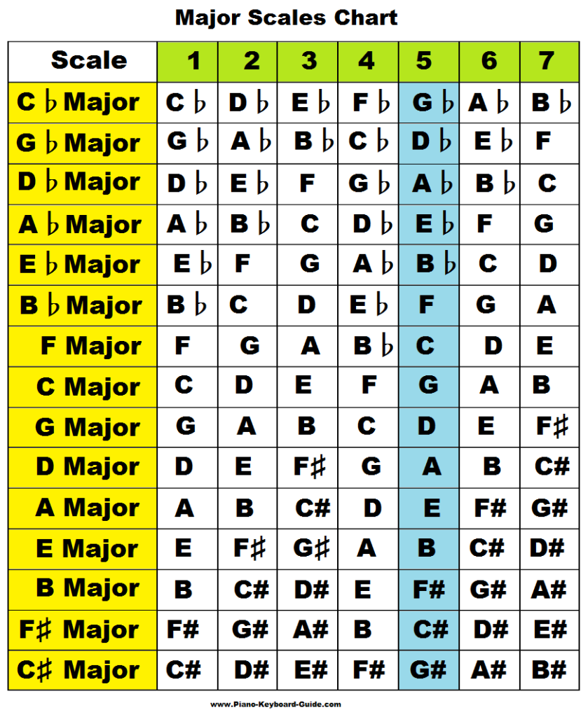 12 major scales piano pdf free